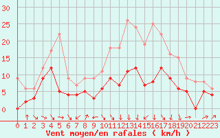 Courbe de la force du vent pour Ble / Mulhouse (68)