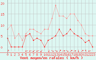 Courbe de la force du vent pour Albi (81)