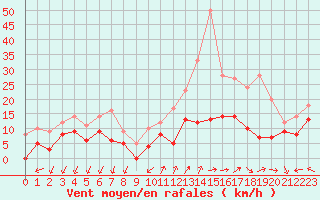 Courbe de la force du vent pour Millau - Soulobres (12)