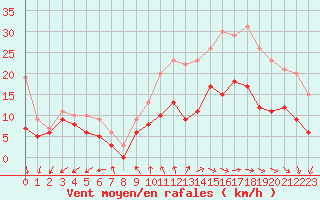 Courbe de la force du vent pour Rouen (76)