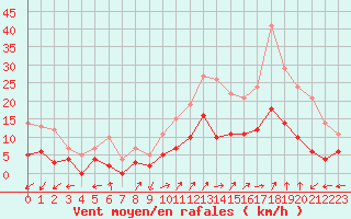 Courbe de la force du vent pour Sainte-Locadie (66)