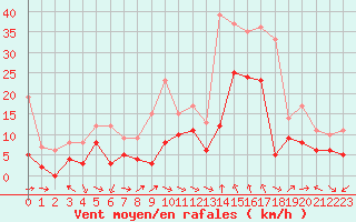 Courbe de la force du vent pour Cap Corse (2B)