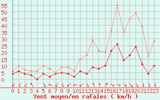 Courbe de la force du vent pour Aubenas - Lanas (07)