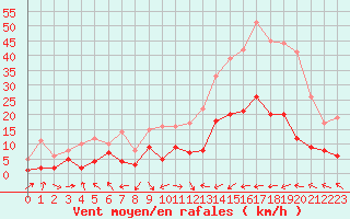 Courbe de la force du vent pour Belfort-Dorans (90)