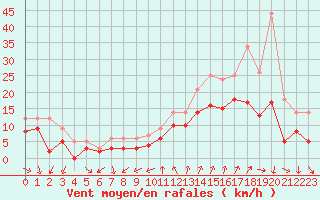 Courbe de la force du vent pour Montpellier (34)