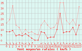 Courbe de la force du vent pour Annecy (74)