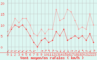 Courbe de la force du vent pour Dole-Tavaux (39)