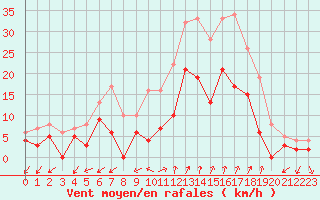 Courbe de la force du vent pour Salon-de-Provence (13)