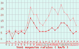 Courbe de la force du vent pour Nmes - Garons (30)