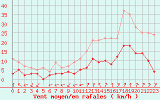 Courbe de la force du vent pour Orange (84)