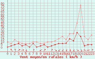 Courbe de la force du vent pour Vichy (03)
