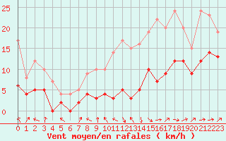 Courbe de la force du vent pour Ble / Mulhouse (68)