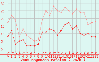 Courbe de la force du vent pour Belfort-Dorans (90)