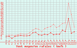 Courbe de la force du vent pour Albi (81)