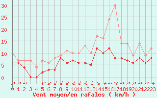 Courbe de la force du vent pour Quimper (29)