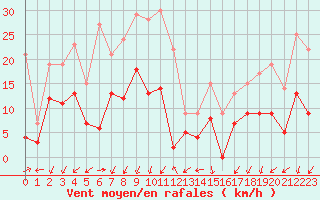 Courbe de la force du vent pour Embrun (05)