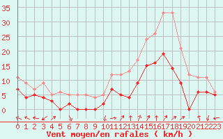 Courbe de la force du vent pour Orange (84)