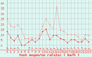 Courbe de la force du vent pour Montauban (82)