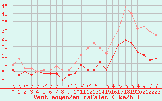 Courbe de la force du vent pour Quimper (29)