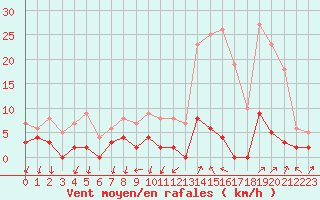 Courbe de la force du vent pour Besanon (25)