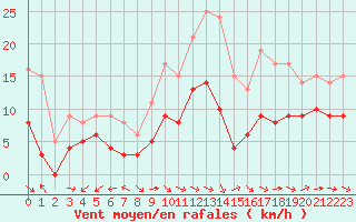 Courbe de la force du vent pour Luxeuil (70)