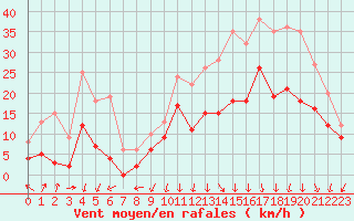 Courbe de la force du vent pour Lyon - Saint-Exupry (69)