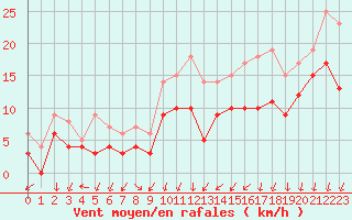 Courbe de la force du vent pour Saint-Quentin (02)