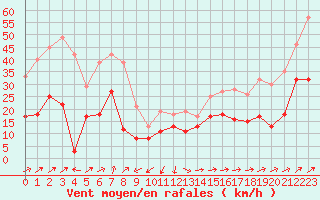 Courbe de la force du vent pour Cap Corse (2B)