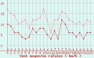 Courbe de la force du vent pour Cannes (06)