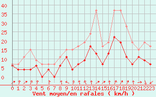 Courbe de la force du vent pour Lyon - Saint-Exupry (69)
