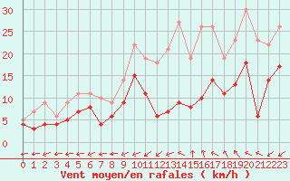 Courbe de la force du vent pour Albi (81)