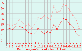 Courbe de la force du vent pour Bordeaux (33)