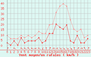 Courbe de la force du vent pour Luxeuil (70)