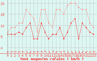 Courbe de la force du vent pour Mont-de-Marsan (40)