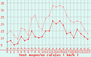 Courbe de la force du vent pour Ploumanac