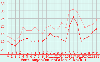 Courbe de la force du vent pour Montpellier (34)