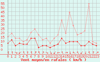 Courbe de la force du vent pour Saint-Girons (09)