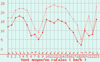 Courbe de la force du vent pour Alistro (2B)