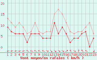Courbe de la force du vent pour Aurillac (15)