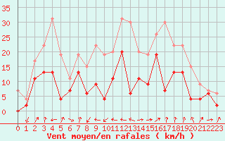 Courbe de la force du vent pour Muret (31)