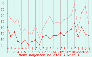 Courbe de la force du vent pour Beauvais (60)