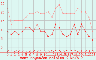 Courbe de la force du vent pour Bziers Cap d