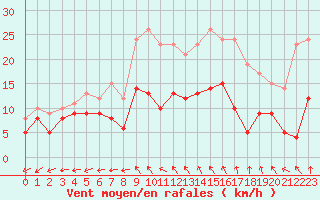 Courbe de la force du vent pour Bergerac (24)