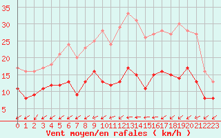 Courbe de la force du vent pour Nantes (44)