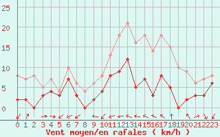 Courbe de la force du vent pour Cognac (16)