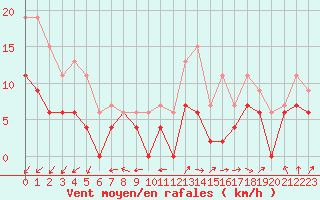 Courbe de la force du vent pour Blois (41)