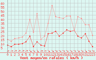 Courbe de la force du vent pour Cazaux (33)