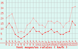 Courbe de la force du vent pour Saint-Girons (09)