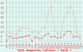 Courbe de la force du vent pour Bourg-Saint-Maurice (73)
