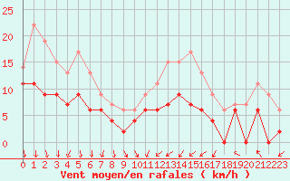 Courbe de la force du vent pour Ambrieu (01)